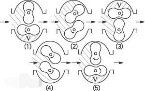 羅茨泵工作原理