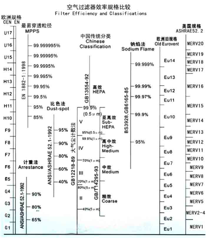 F5級袋式中效過濾器過濾級別一般分為歐州標(biāo)準(zhǔn)、美國標(biāo)準(zhǔn)、我國標(biāo)準(zhǔn)